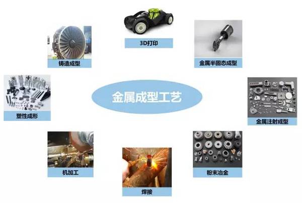 鑄、鍛、焊、軋、機加工及3D打印工藝介紹